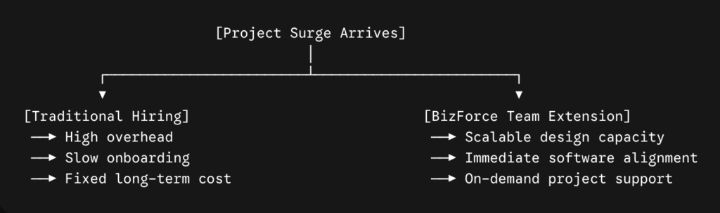 A flowchart diagram comparing the drawbacks of traditional hiring against the benefits of a BizForce team extension when a project surge arrives.